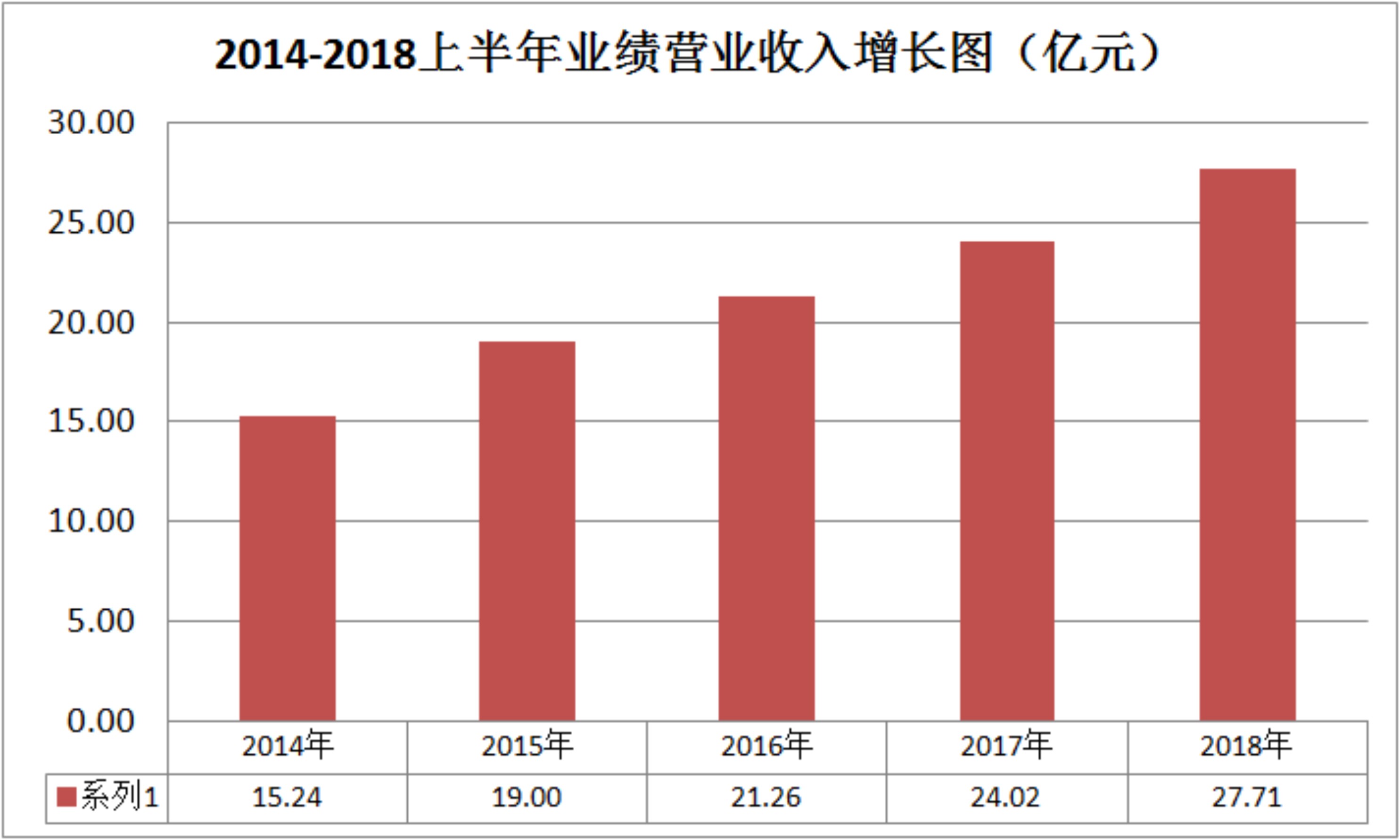 五年营收增长81.82%，bat365在线平台(中文)官方网站果真不一样